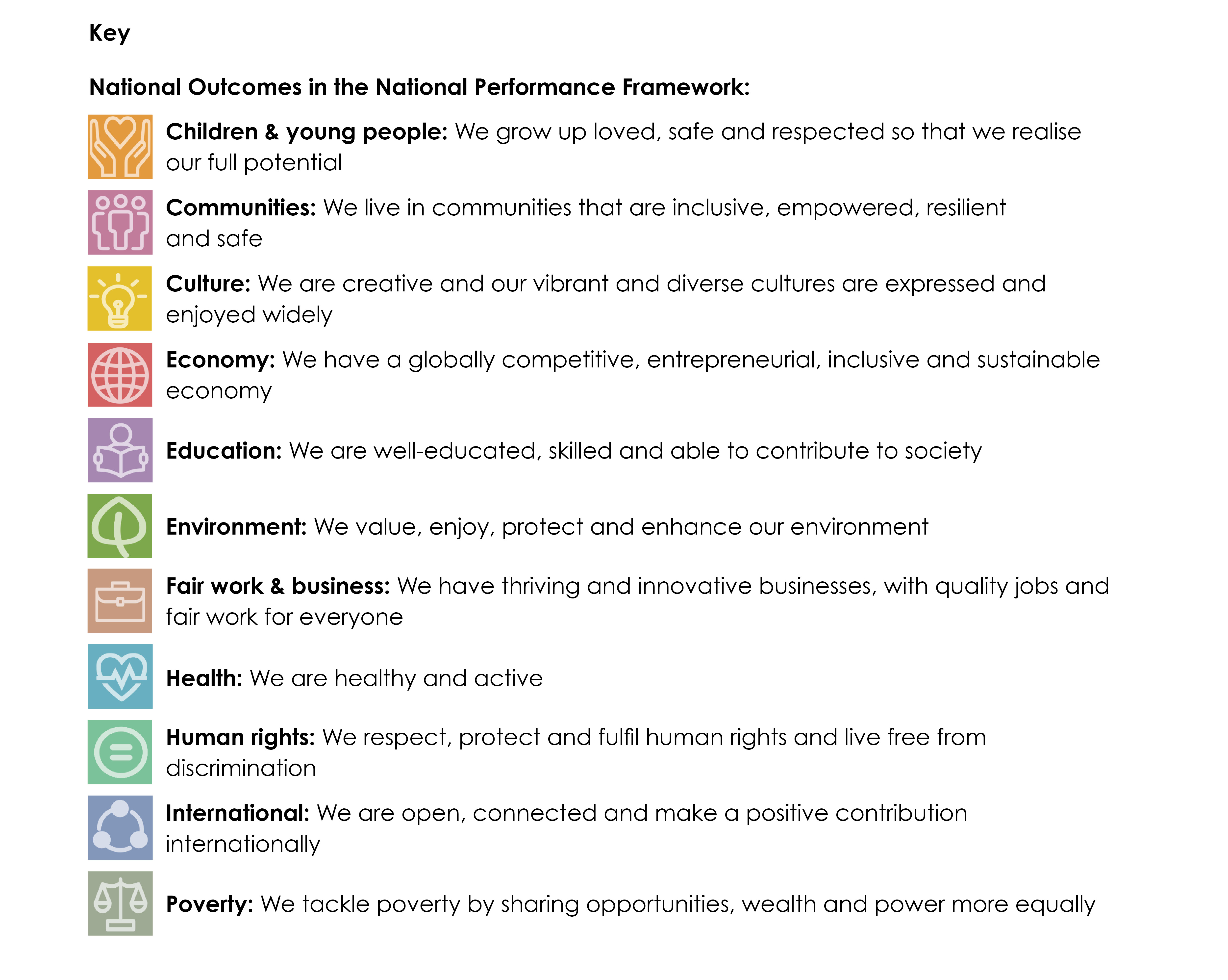 Graphic listing the National Outcomes in the National Performance Framework